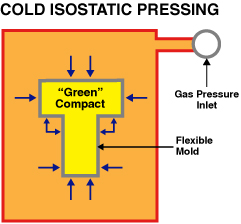 Cold Isostatic Pressing